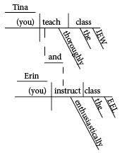Week 7 Students Study Your Adverb Lists And Moms Rejoice In The Goodness Of God Classical Conversations Essentials Diagramming Sentences Writing Lessons