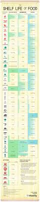 The Shelf Life Of Food Visual Ly