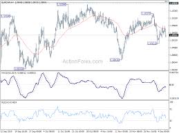 eurchf technical analysis with chart todays forecast