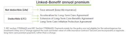 Get in touch with connecticare customer service online, on the phone, by fax or through the mail. Securian Securecare Policy Review 2020 Long Term Care Insurance