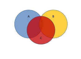 For an example of how the intersection of two sets forms a new set, let's consider the sets a = {1, 2, 3, 4, 5} and b = {3, 4, 5, 6, 7, 8}. Find Whether There Is An Intersection Between Two Sets C Language Relationship Between Sets Programmer Sought