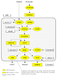 Update sendmail.cf and access.db files Postfix The Sendmail Replacement