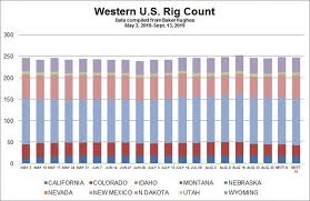 Chart Western Rig Count As Of September 13 2019 Hart Energy