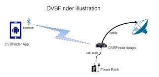 Dvbfinder Android App For Hellobox B1 Used In Tracking A Satellite Dish In 2021 Satellite Antenna Satellites Android Apps