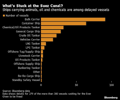 Massive container ship stuck in suez canal, blocking world's busiest shipping route. Ckt7myxdpbbblm