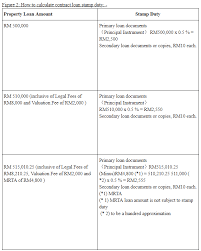 In malaysia, stamp duty is a tax levied on a variety of written instruments specifies in the first schedule of stamp duty act 1949. Starproperty