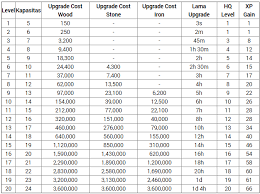 Boom Beach Landing Craft Upgrade Chart For Nurse Top 10