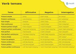 Tabla Resumen Tiempos Verbales En Ingles 1 Pdf Tiempos Verbales Tiempos Verbales En Ingles Tiempos Ingles