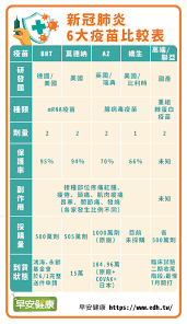 疫苗副作用azbnt都幾？@gossiping，共有11則留言，9人參與討論，1推 6噓 4→， 剛剛看到有人打az花了70萬百萬分之一的機率中獎然後看到yter蒼藍哥 剛剛看到有人打az花了70萬 百萬分之一的機率中獎 然後看到yter 蒼藍哥說az副作用比bnt莫德納還小 是真的嗎？ Awurx6eagz9lfm