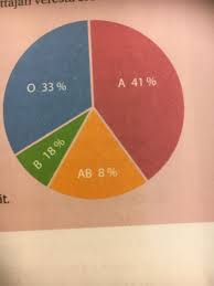 The Percentage In This Blood Type Chart 9gag