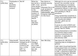 Crimes Of Moral Turpitude Quick Reference Chart