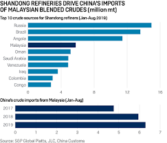 Global supply and demand is driven by economic conditions and geopolitical issues. China S Independent Refiners And The Mystery Of Asia S Blended Crudes S P Global Platts
