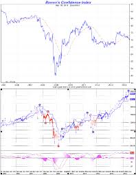 Justsignals Barrons Confidence Index Vs S P500