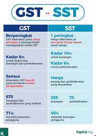 Tinjauan bertajuk adakah anda faham perbezaan sst dan gst dengan pilihan jawapan ya atau tidak. Hi Home On Twitter Beza Gst Dan Sst Yang Anda Wajib Tahu Sumber Kapital My