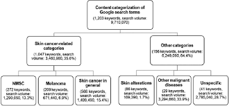 According to the american cancer society, there are more than 100,000 new melanoma diagnoses each year, while nearly 7,000 people die from the disease annually. Content Categorization Of Search Terms Identified By Google Adwords Download Scientific Diagram