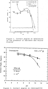 So2 Sphalerite Depression