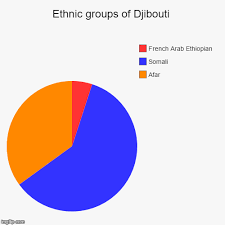 Ethnic Groups Of Djibouti Imgflip