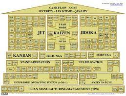Tps house 022 carlos salinas sunny sundays. The House Of Lean Manufacturing Management Tps V3 4 Lean Manufacturing Lean Sigma Lean Six Sigma