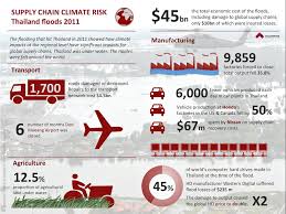 As The 2011 Flooding In Thailand Revealed Businesses That Fail To Take Into Account Weather Risks Can Suffer Supply Chain Global Supply Chain Risk Management