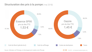 Le mot de la fin. Quelle Est La Composition Du Prix Du Carburant Egedis