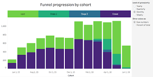 Cohort Analysis How To Study Cohorts For Actionable Insights