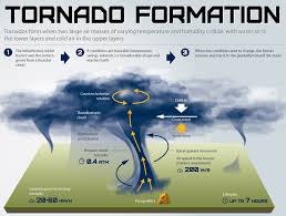 Tornado chart in excel is a type of bar chart which is also used to compare data among different types of data or categories, the bars in the tornado chart are horizontal and this chart is basically used to show the impact such as how a condition will impact the result on the outcome. This Is A Diagram Of A South Burnett Weather Watchers Facebook