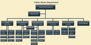 Public Works City Of Alton