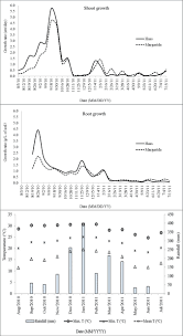 Phenological Models For Implementing Management Practices In