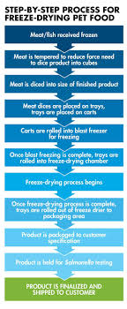Maybe you would like to learn more about one of these? Why The Freeze Dried Pet Food Market Continues To Grow Petfoodindustry Com