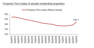 Why Is It That Private Property Prices Are Going Up Whilst