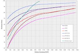 Hardness Scale Conversion Chart For Hard Materials