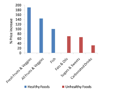 Junk Food Tax Or Health Food Subsidy Which Results In