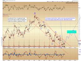 Elliott Wave Triggers And Targets Pretzel Charts