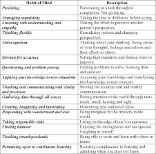 PDF] Theorising Habits of Mind as a Framework for Learning | Semantic  Scholar