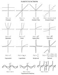 Parent Functions And Their Graphs Will Be Moving Beyond Their Introduction To Functions And Function Studying Math Math Formulas Math Methods