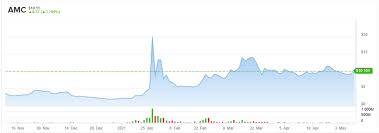 Add a live amc stock price to your free portfolio. Is Amc Stock A Buy Right Now This Is What You Need To Know Nasdaq