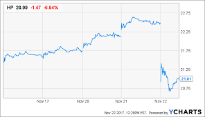 Hp Inc The Better Looking Twin With 3 Yield Hp Inc