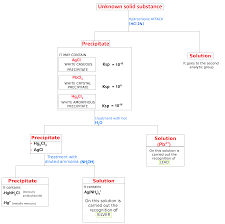 Aqueous Solutions And Solubility Chart Tro