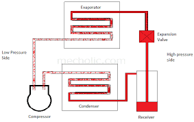 In vapor compression systems, compressors activate the refrigerant by compressing it to a higher pressure and higher temperature level after it has the refrigerant is again vaporized and then condensed to liquid to begin the refrigeration cycle again. Mechanism And Working Of A Vapour Compression Refrigeration System With Pv And Ts Diagram Mecholic