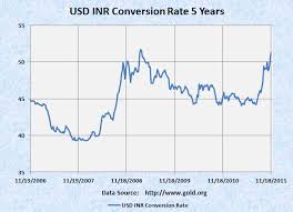 Usd To Indian Rupee Chart