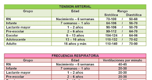 Descarga Tu Tabla De Signos Vitales Por Edades Signos Vitales Signos Tension Arterial