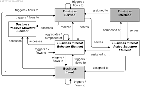 It is from the concept paper that one develops the research proposal which can either be business. 8 Business Layer Archimate 3 1 Specification