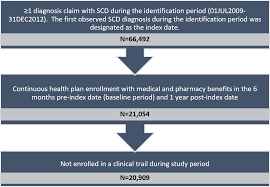 Evaluation Of Vaso Occlusive Crises In United States Sickle Cell Disease Patients A Retrospective Claims Based Study Published In Journal Of Health Economics And Outcomes Research