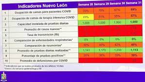 La semana previa, la 8, finalizó con 832 internados y un porcentaje de 31.72 por ciento, y se colocó en el semáforo estatal de la reactivación económica con 32 por ciento, en color amarillo. Coronavirus Nuevo Leon Se Mantiene Semaforo Covid En Rojo