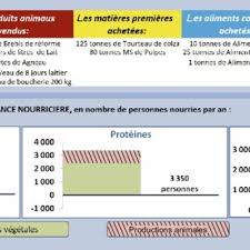 Pdf L Ipn L Indicateur De Performance Nourriciere De L Exploitation Agricole