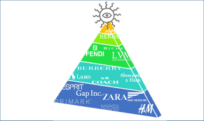 Epc messaging essentials is the latest in a series of other. The Fashion Retailer The Fashion Pyramid Of Brands