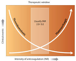 use of inr for monitoring warfarin treatment best tests