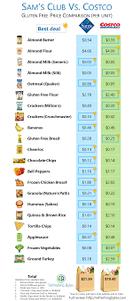 Sam S Club Gluten Free Vs Costco Gluten Free Ultimate Guide Gluten Free Shopping Gluten Free Freezer Meals Gluten Free Shopping List
