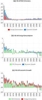 The draught in relation to the available depth of water. On The Nexus Among Carbon Dioxide Emissions Energy Consumption And Economic Growth In G 7 Countries New Insights From The Historical Decomposition Approach Springerlink