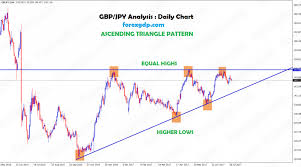 Gbp Jpy Forms Equal Highs And Higher Lows Ascending